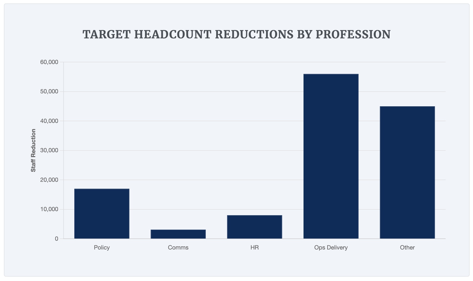 Bar chart showing Target Headcount Reductions by Profession