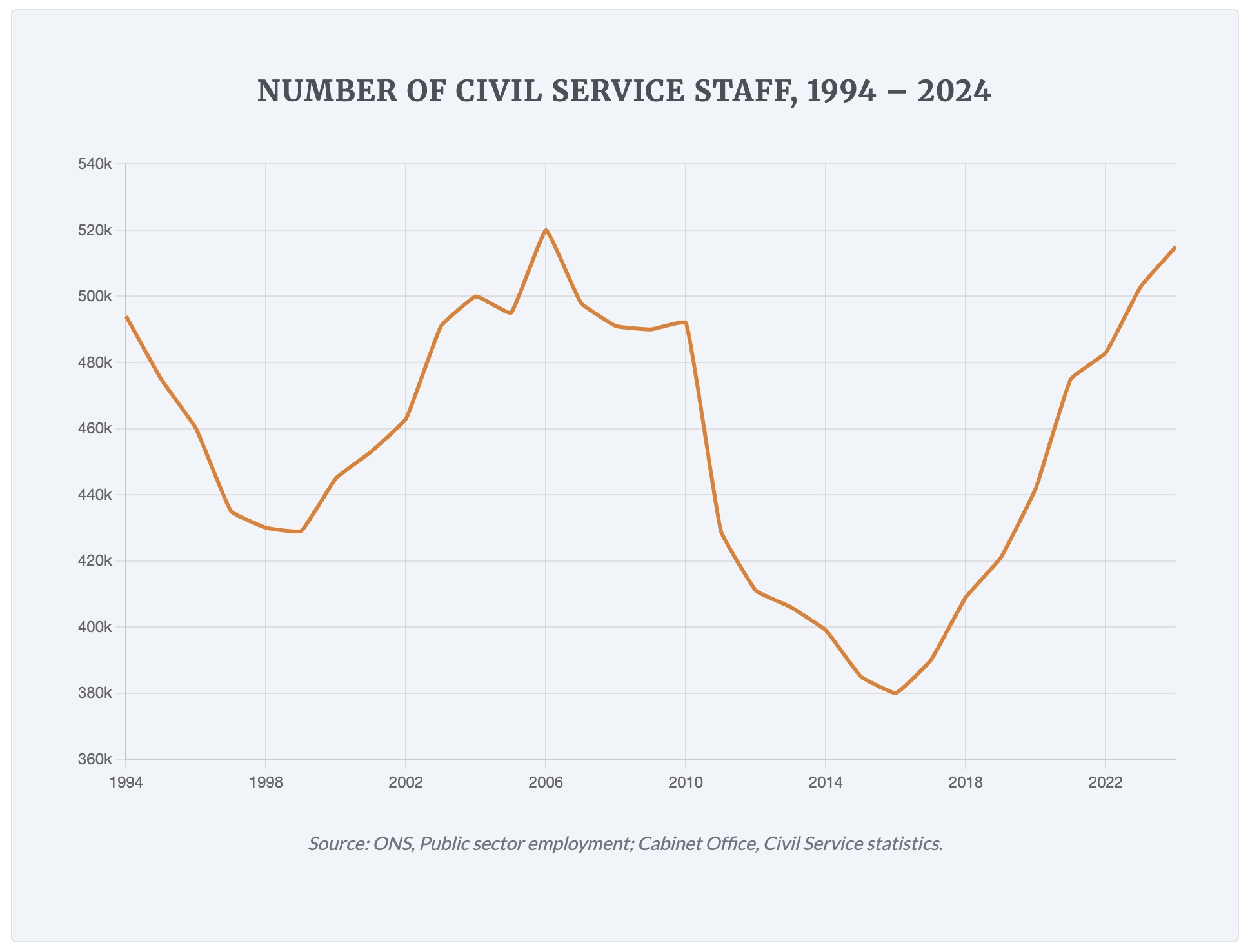 Line chart showing Civil Service staff growth 1994-2024